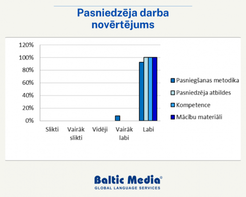 valodu kursi